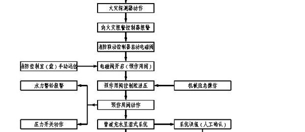 SPL/DZ型消防喷雾自动灭火系统装置