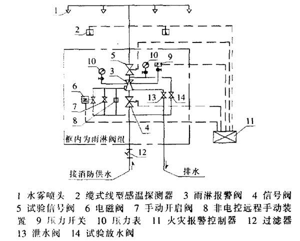 SPL/BYQ型变压器喷雾灭火系统