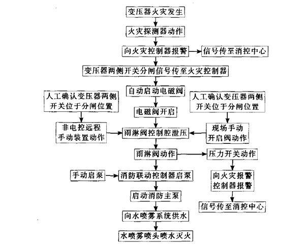 SPL/BYQ型变压器喷雾灭火系统