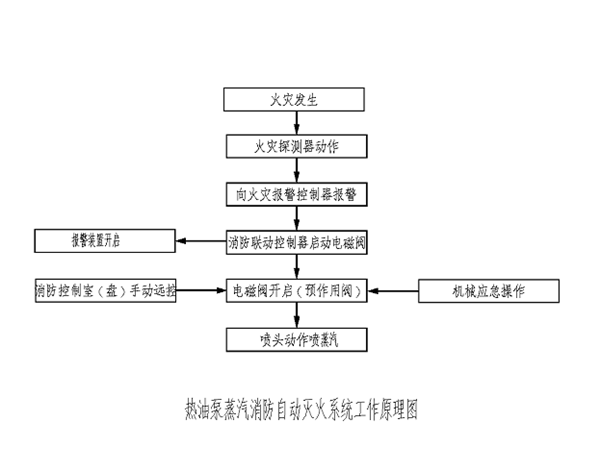 蒸汽（水雾）灭火装置