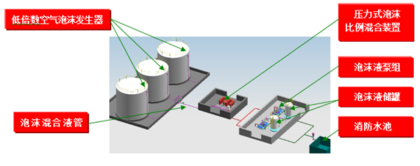 石化储罐固定式泡沫灭火系统